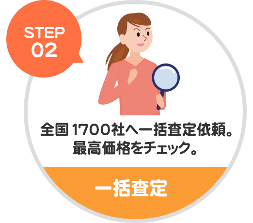 STEP02 全国1700社へ一括査定依頼。最高価格をチェック。 一括査定